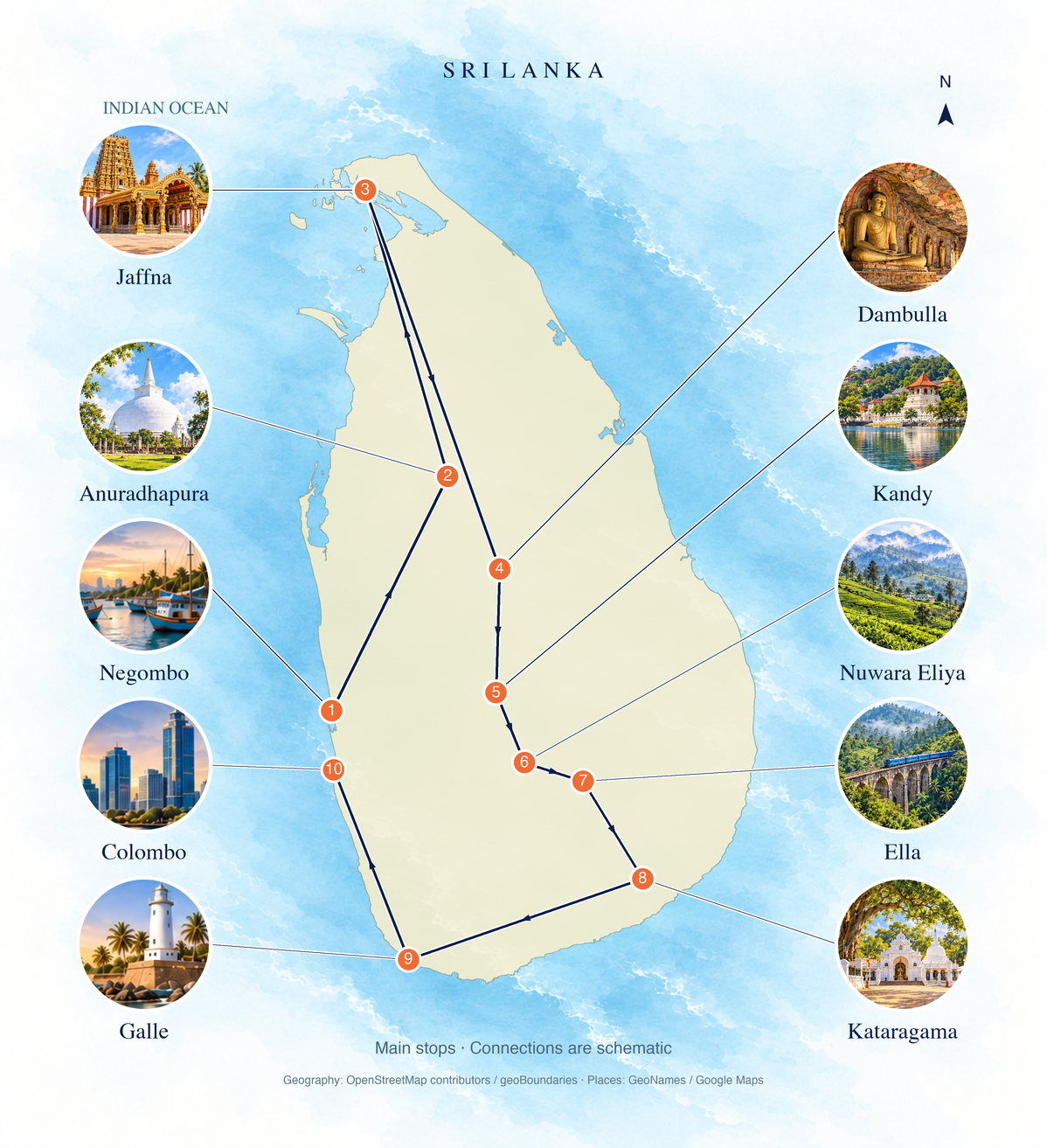 Geographic route overview: Negombo → Anuradhapura → Jaffna → Dambulla → Kandy → Nuwara Eliya → Ella → Kataragama → Galle → Colombo. Numbered main stops; connections are schematic.